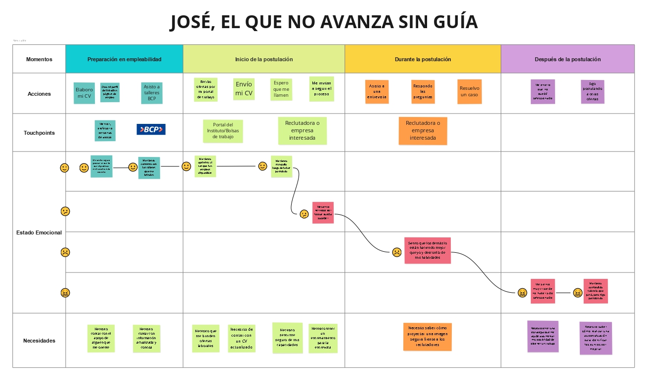 Journey map — José, el que no avanza sin guía