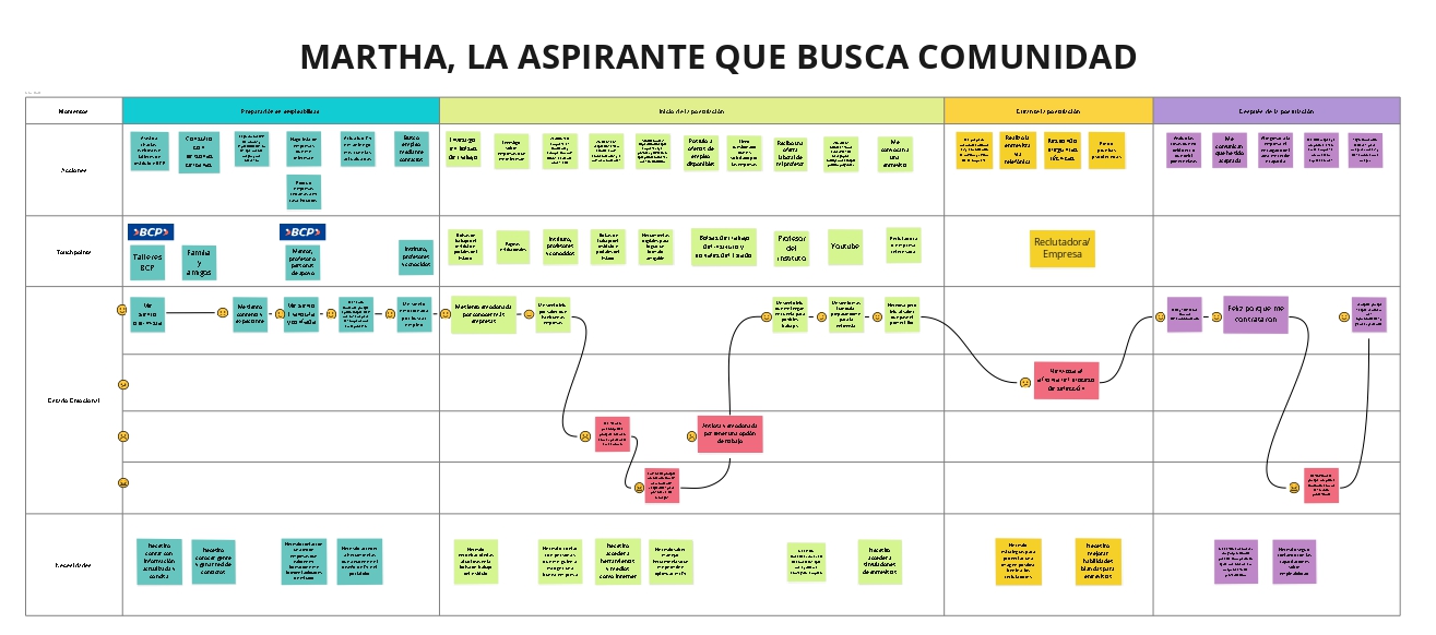 Journey map — Martha, la aspirante que busca comunidad