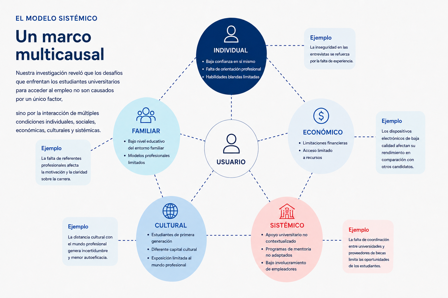 Un marco multicausal — El modelo sistémico