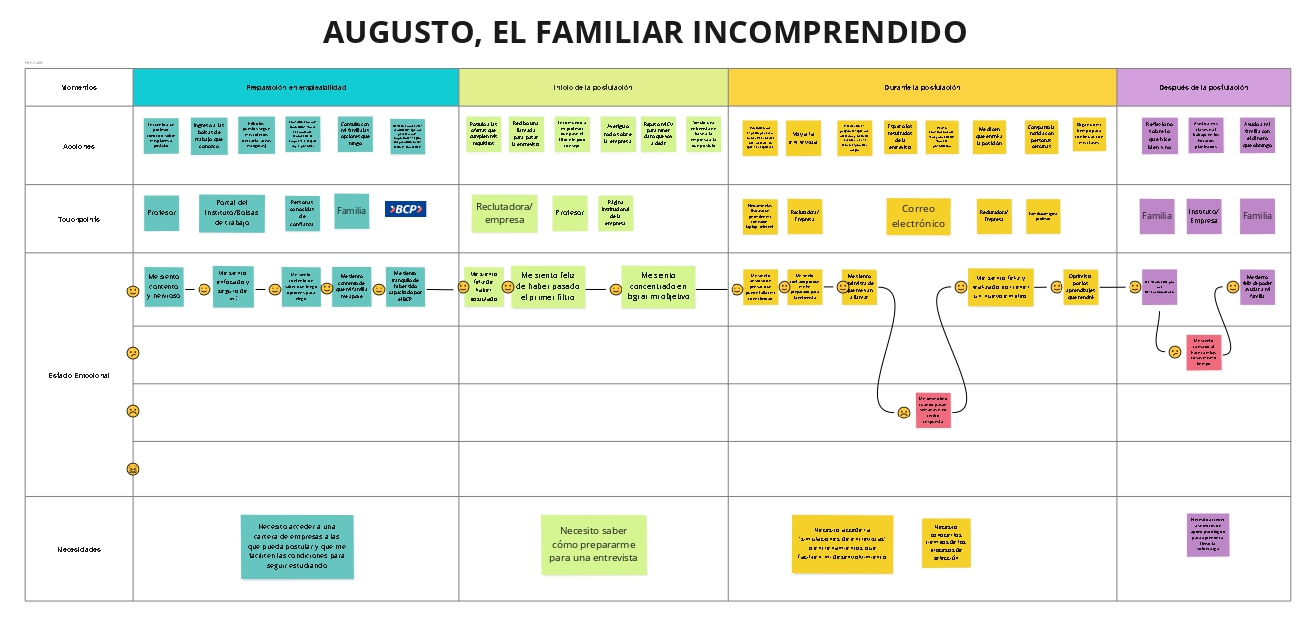 Journey map — Augusto, el familiar incomprendido