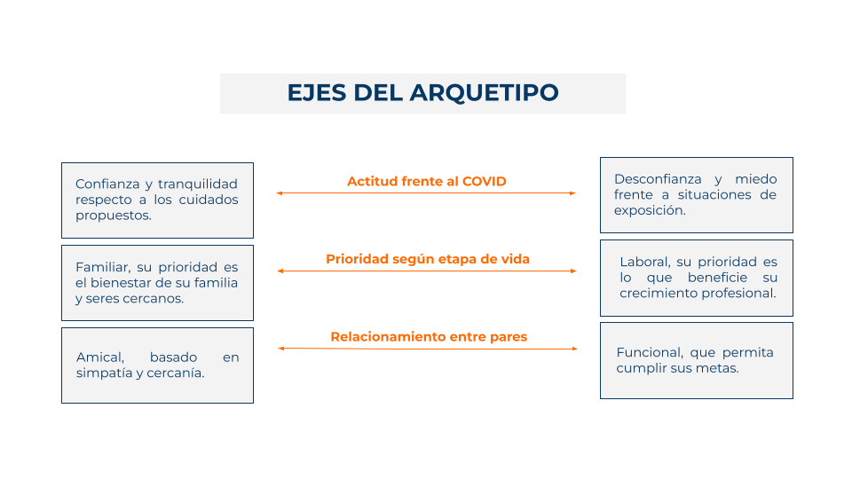 Ejes del arquetipo